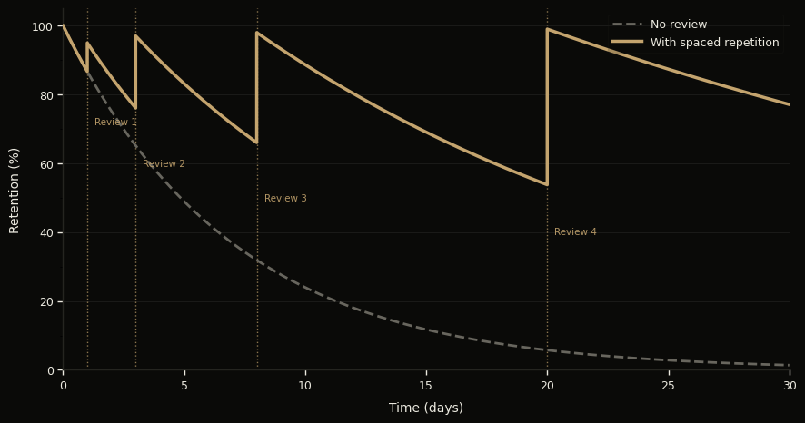 The Ebbinghaus Forgetting Curve compared to retention with spaced repetition